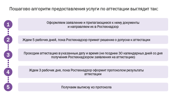 Тест А.1 ПБ 115.22 с ответами Основы промышленной безопасности